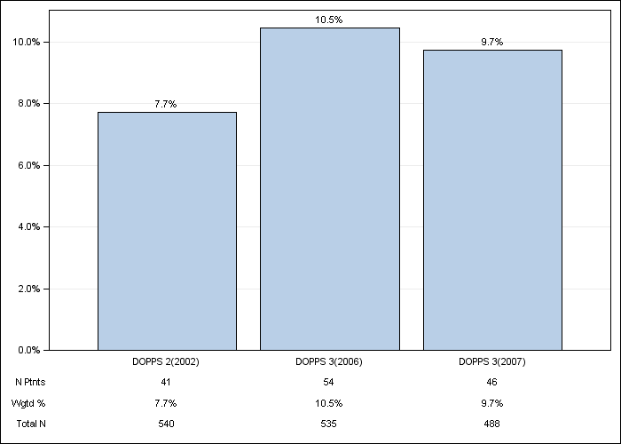 DOPPS Sweden: Recurrent cellulitis/gangrene, by cross-section