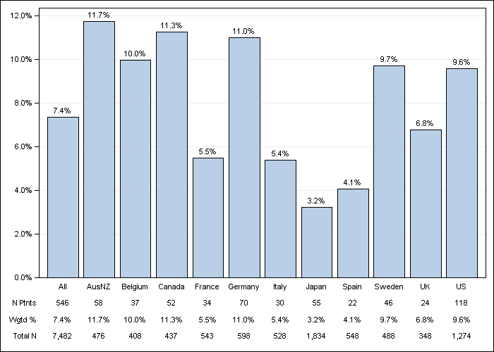 DOPPS 3 (2007) Recurrent cellulitis/gangrene, by country