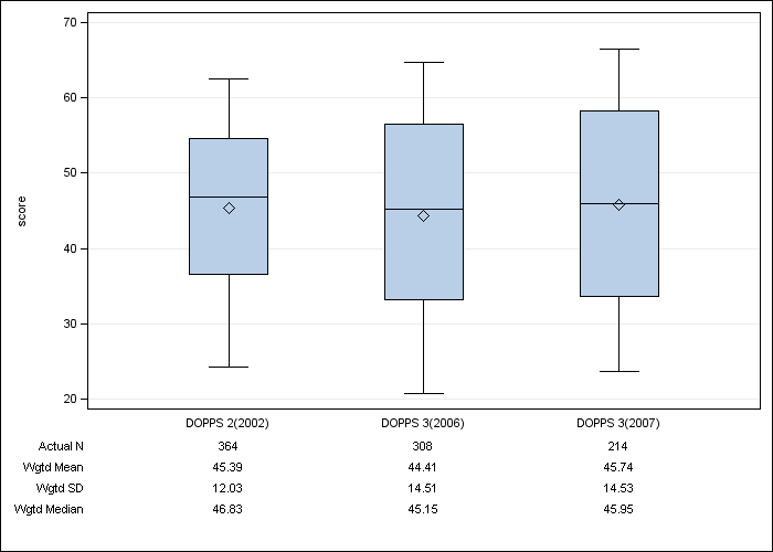 DOPPS Belgium: SF-12 Mental Component Summary, by cross-section