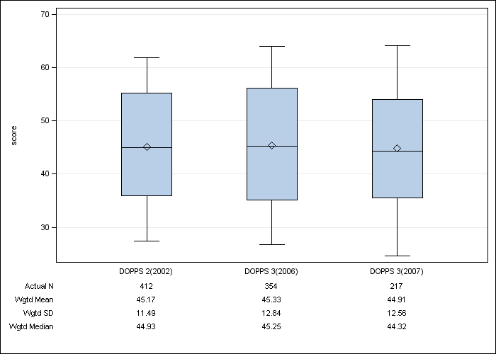 DOPPS Canada: SF-12 Mental Component Summary, by cross-section