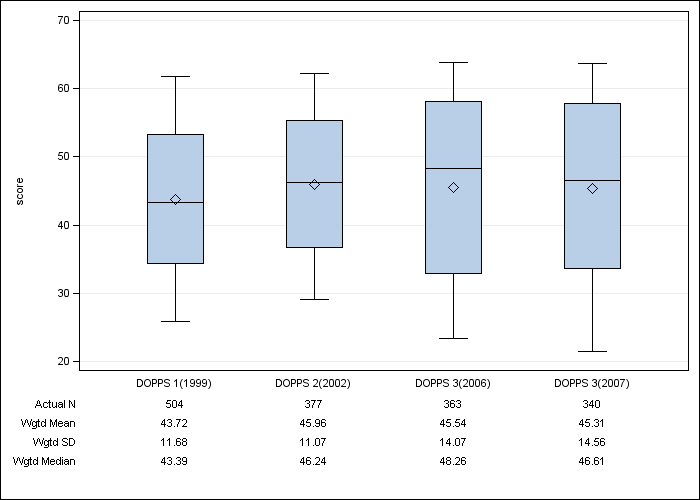 DOPPS Germany: SF-12 Mental Component Summary, by cross-section