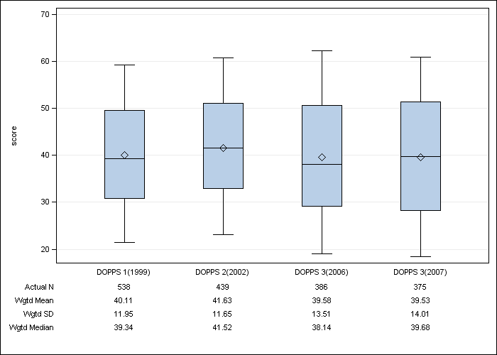 DOPPS Italy: SF-12 Mental Component Summary, by cross-section