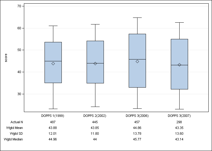 DOPPS Spain: SF-12 Mental Component Summary, by cross-section