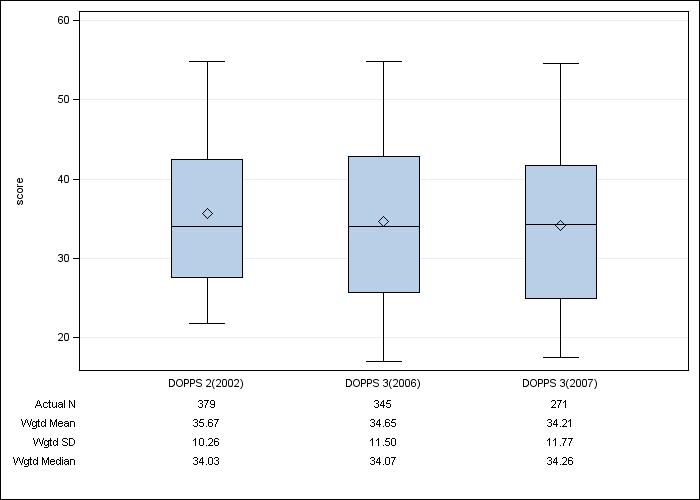 DOPPS AusNZ: SF-12 Physical Component Summary, by cross-section