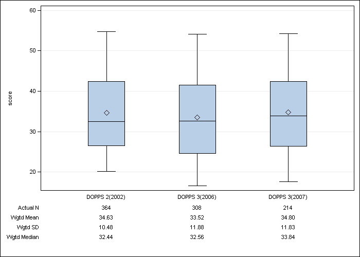 DOPPS Belgium: SF-12 Physical Component Summary, by cross-section