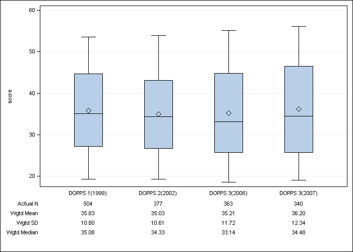 DOPPS Germany: SF-12 Physical Component Summary, by cross-section