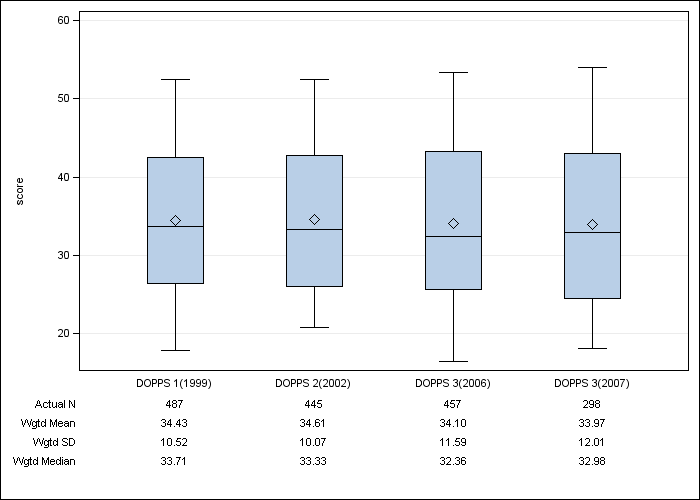 DOPPS Spain: SF-12 Physical Component Summary, by cross-section