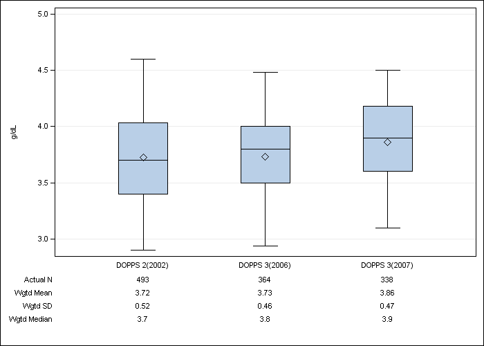 DOPPS Belgium: Serum albumin, by cross-section