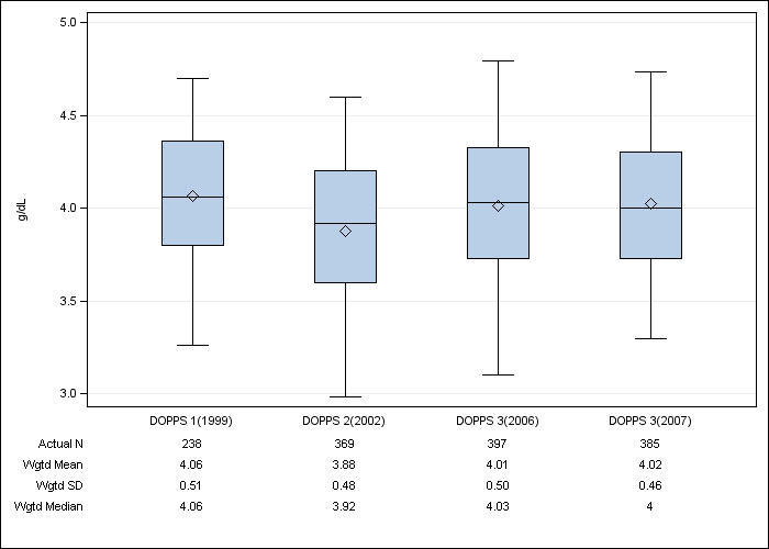 DOPPS Germany: Serum albumin, by cross-section