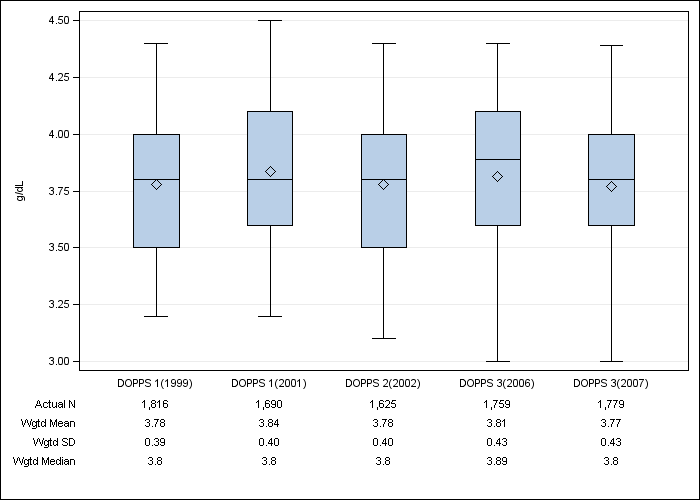 DOPPS Japan: Serum albumin, by cross-section