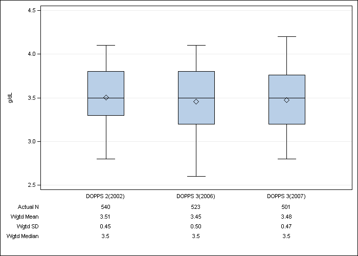 DOPPS Sweden: Serum albumin, by cross-section