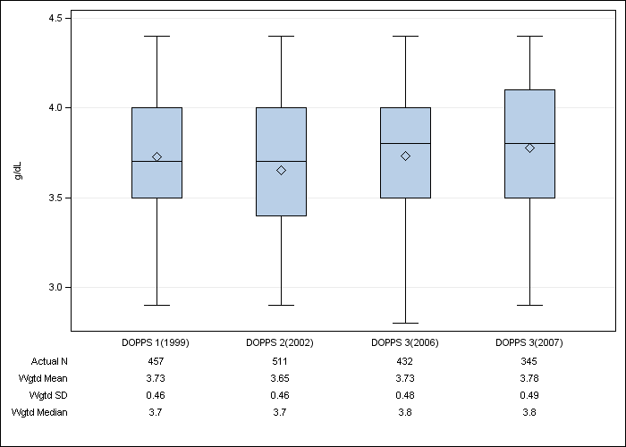 DOPPS UK: Serum albumin, by cross-section