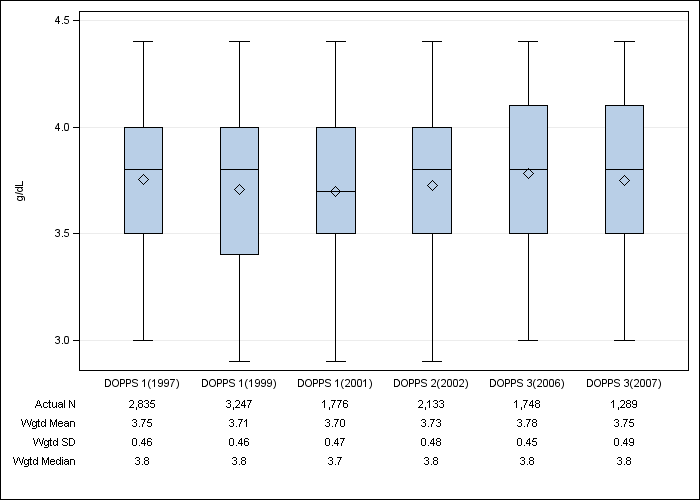 DOPPS US: Serum albumin, by cross-section