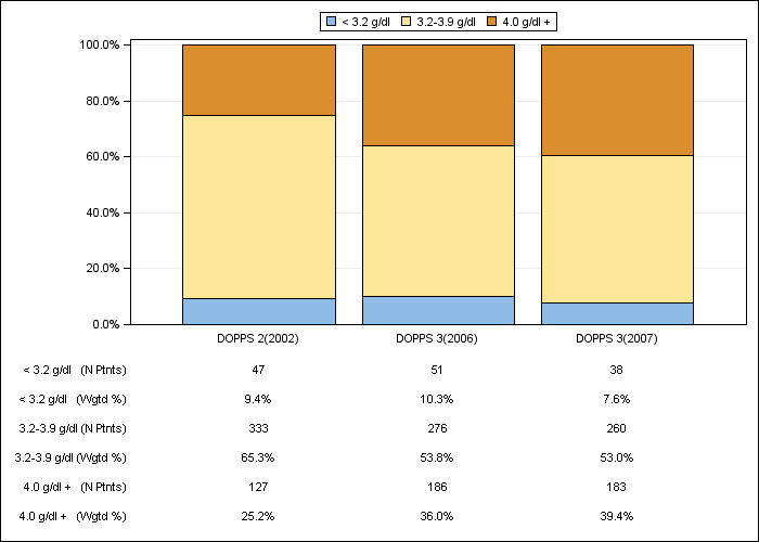 DOPPS AusNZ: Serum albumin (categories), by cross-section