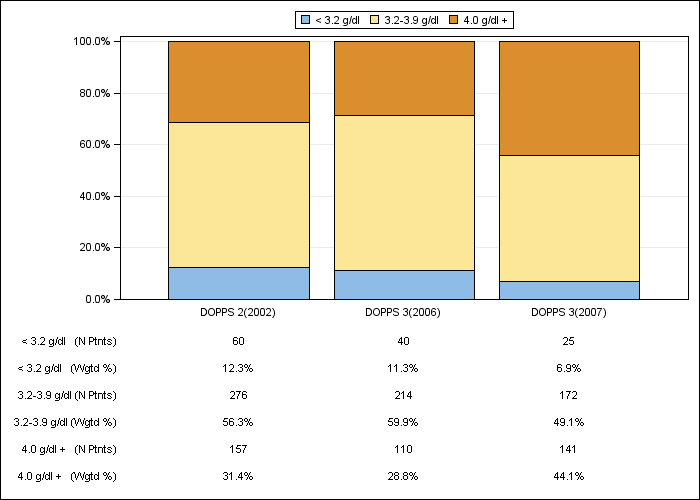 DOPPS Belgium: Serum albumin (categories), by cross-section