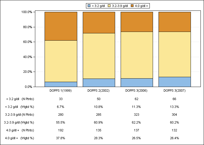 DOPPS France: Serum albumin (categories), by cross-section