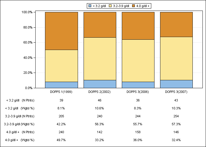 DOPPS Italy: Serum albumin (categories), by cross-section