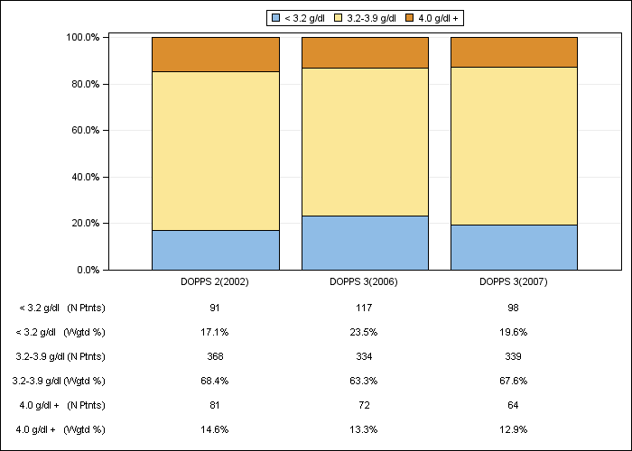 DOPPS Sweden: Serum albumin (categories), by cross-section