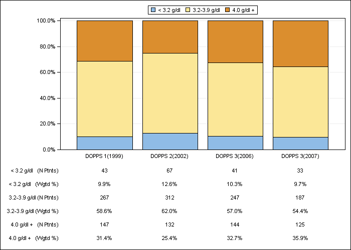 DOPPS UK: Serum albumin (categories), by cross-section