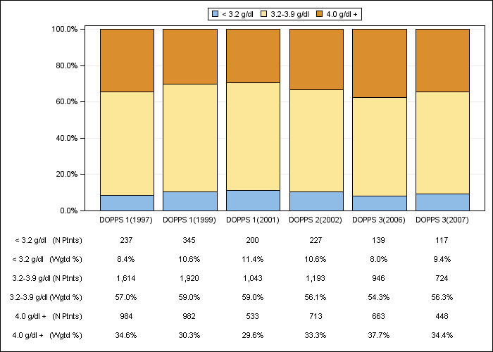 DOPPS US: Serum albumin (categories), by cross-section