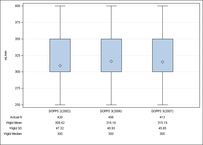 DOPPS AusNZ: Prescribed blood flow rate, by cross-section