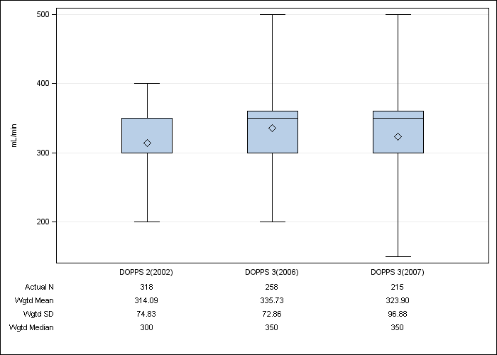 DOPPS Belgium: Prescribed blood flow rate, by cross-section