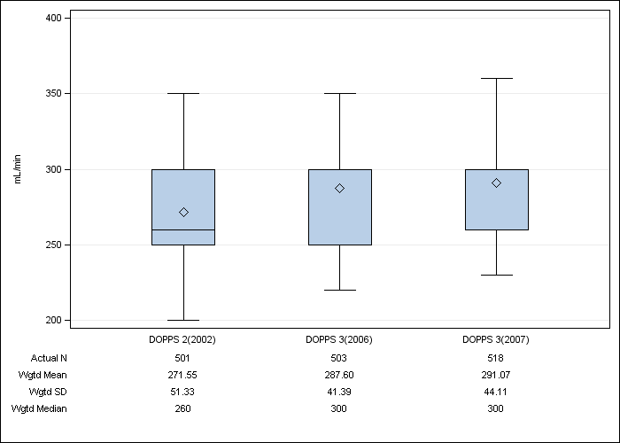 DOPPS Germany: Prescribed blood flow rate, by cross-section