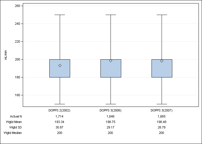 DOPPS Japan: Prescribed blood flow rate, by cross-section