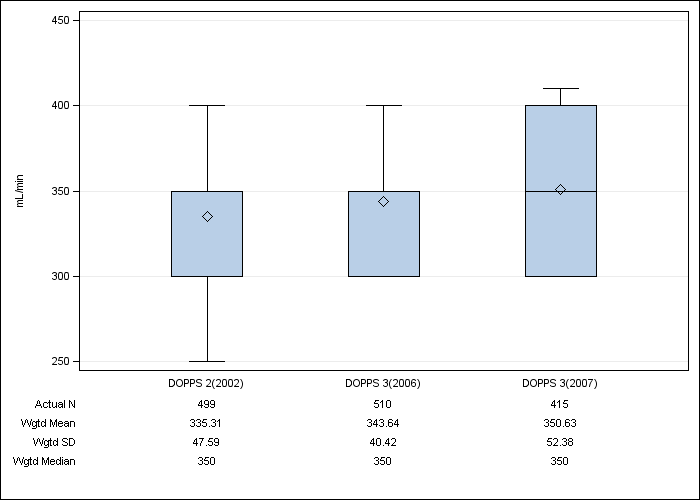 DOPPS Spain: Prescribed blood flow rate, by cross-section