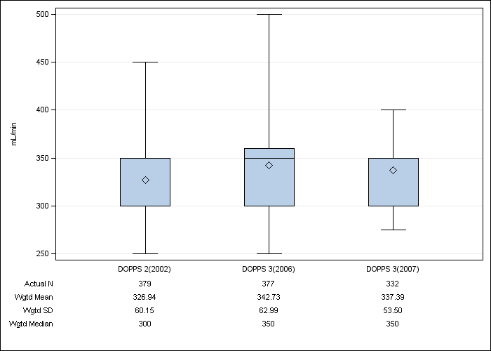 DOPPS Sweden: Prescribed blood flow rate, by cross-section