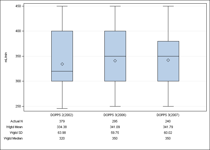 DOPPS UK: Prescribed blood flow rate, by cross-section