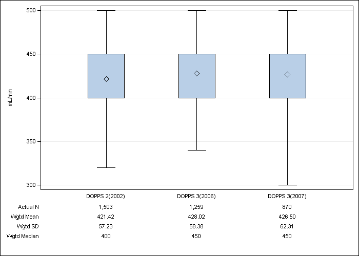 DOPPS US: Prescribed blood flow rate, by cross-section