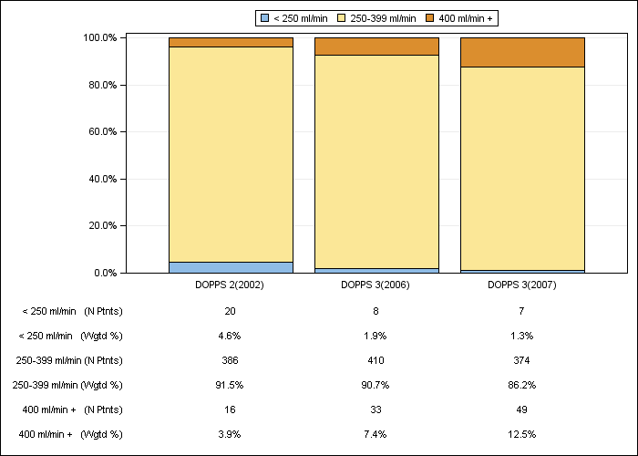 DOPPS France: Prescribed blood flow rate (categories), by cross-section