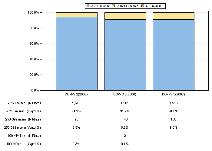 DOPPS Japan: Prescribed blood flow rate (categories), by cross-section