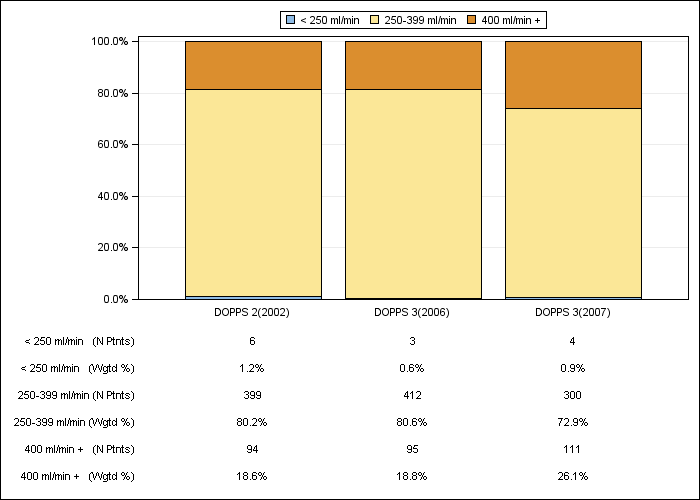 DOPPS Spain: Prescribed blood flow rate (categories), by cross-section