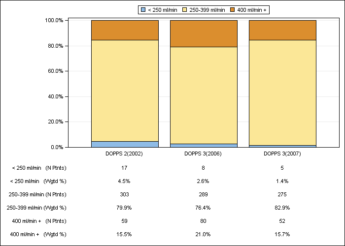 DOPPS Sweden: Prescribed blood flow rate (categories), by cross-section