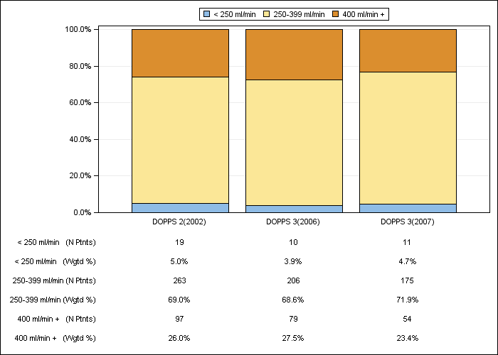 DOPPS UK: Prescribed blood flow rate (categories), by cross-section