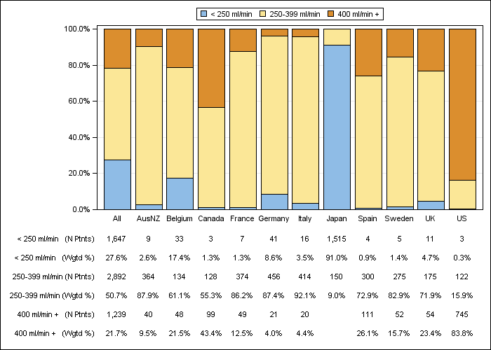 DOPPS 3 (2007) Prescribed blood flow rate (categories), by country