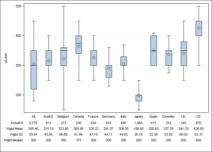 DOPPS 3 (2007) Prescribed blood flow rate, by country