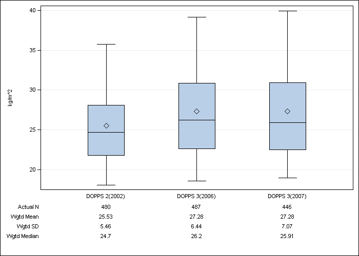 DOPPS AusNZ: Body-mass index, by cross-section