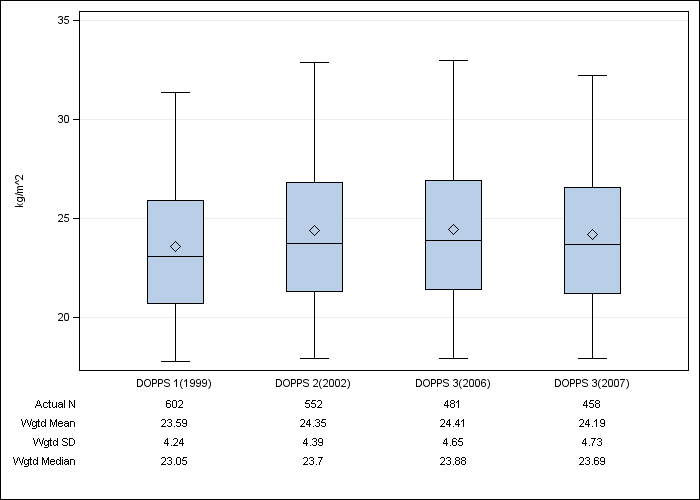 DOPPS Italy: Body-mass index, by cross-section