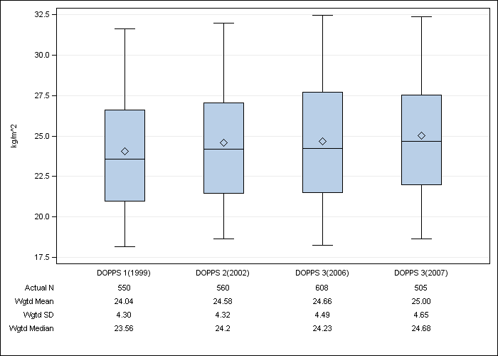 DOPPS Spain: Body-mass index, by cross-section