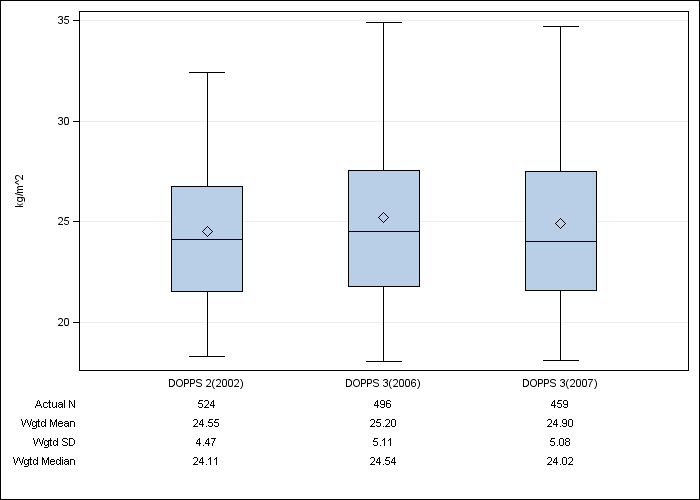 DOPPS Sweden: Body-mass index, by cross-section