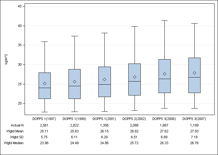 DOPPS US: Body-mass index, by cross-section