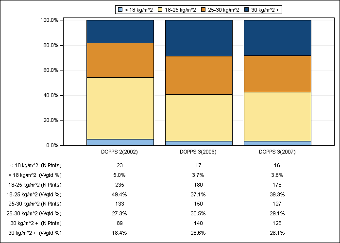 DOPPS AusNZ: Body-mass index (categories), by cross-section