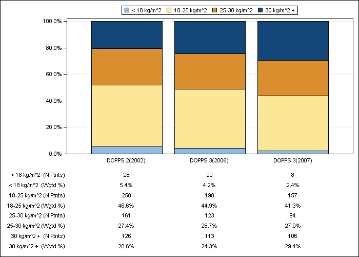 DOPPS Canada: Body-mass index (categories), by cross-section