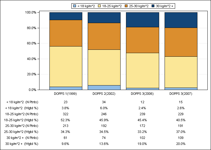 DOPPS Germany: Body-mass index (categories), by cross-section