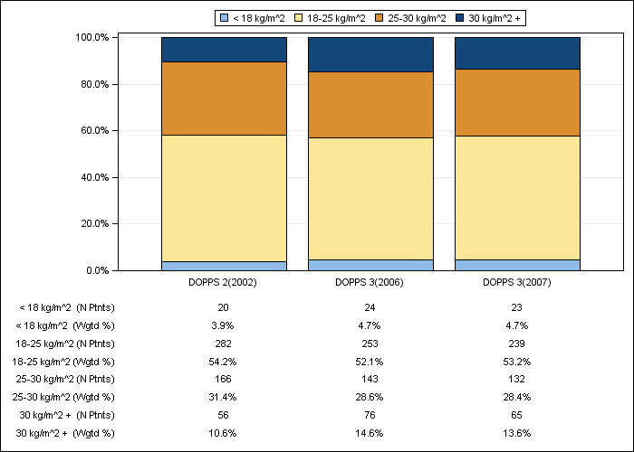 DOPPS Sweden: Body-mass index (categories), by cross-section