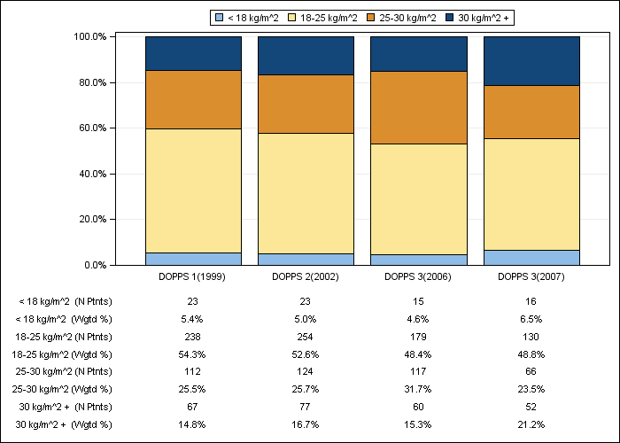 DOPPS UK: Body-mass index (categories), by cross-section