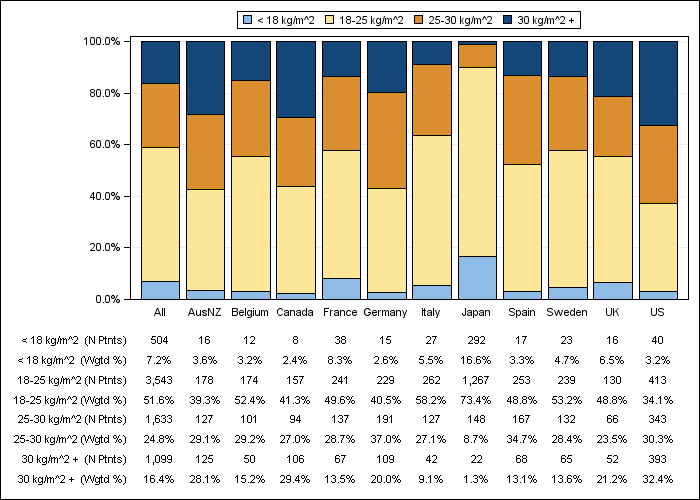 DOPPS 3 (2007) Body-mass index (categories), by country